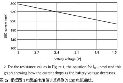 图2：根据图1电路的电阻值计算得到的LED电流曲线。